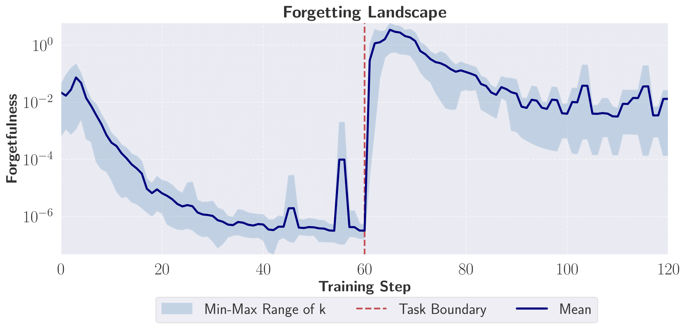 Continual Learning and Forgetting Profile
