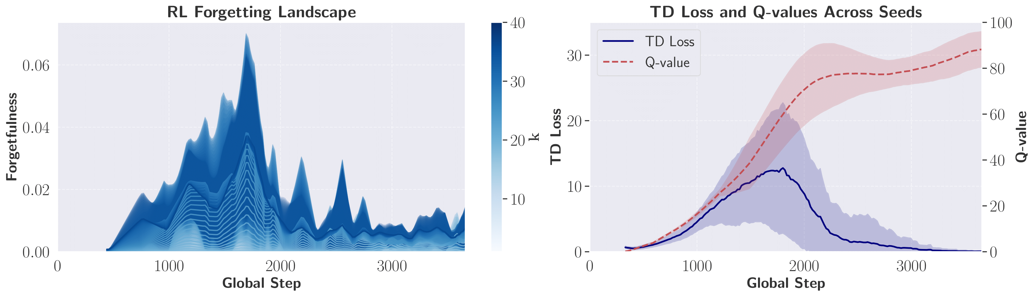 Reinforcement Learning Forgetting Landscape