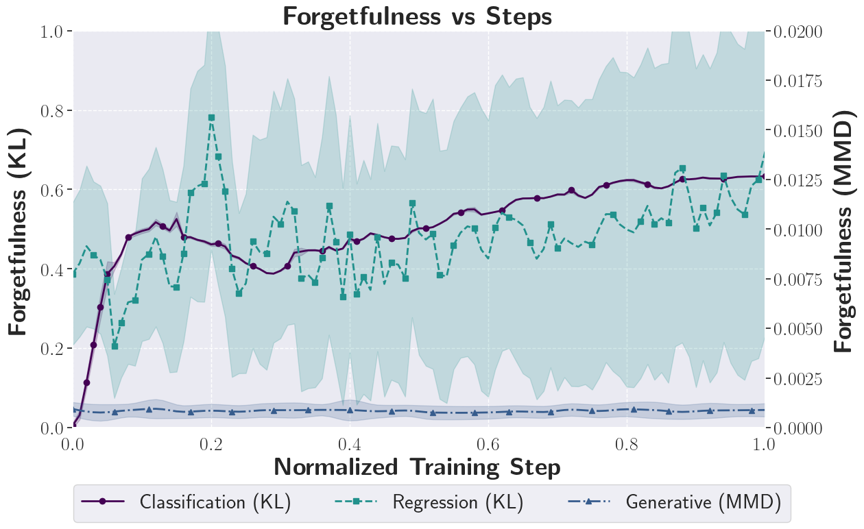 Forgetfulness Dynamics Across Tasks