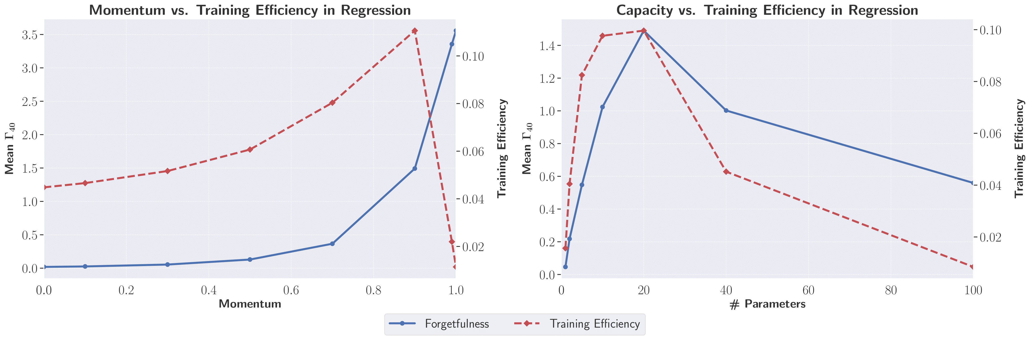 The Training Efficiency–Forgetting Trade-off